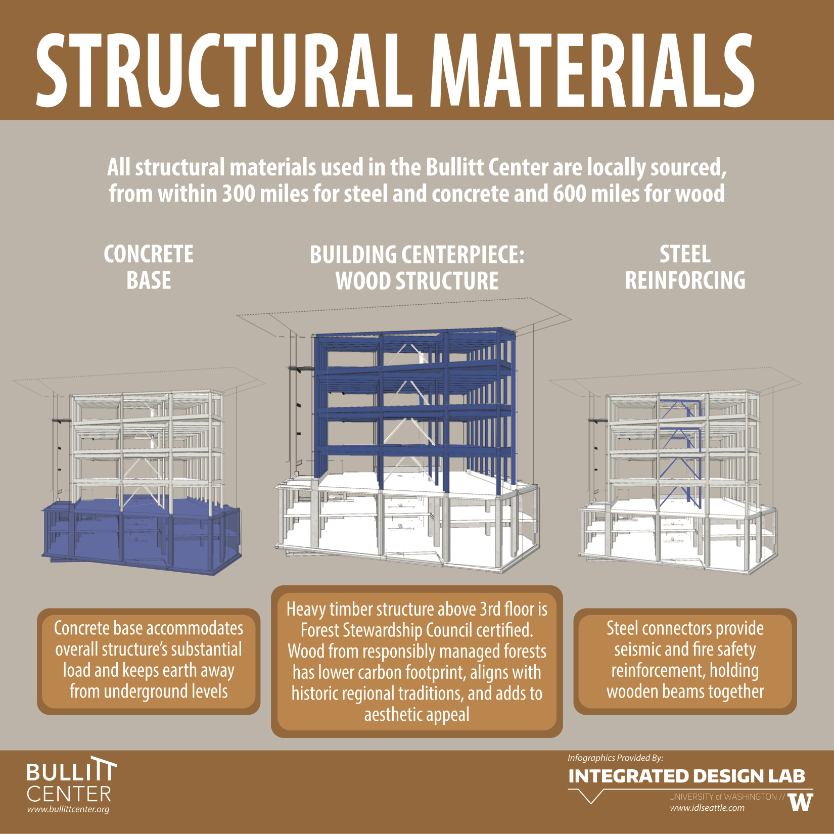 Structural Materials Bullitt Center